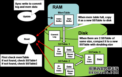 cassandra 和 hbase 中使用的 bigtable 模型_织梦cms